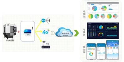 mg冰球突破机床云助力苏州易登机械转型升级